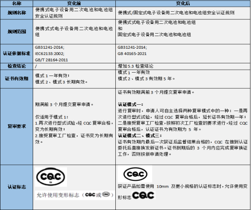 中國質(zhì)量認證中心CQC公布新版CQC11-464112-2015標準有關要求