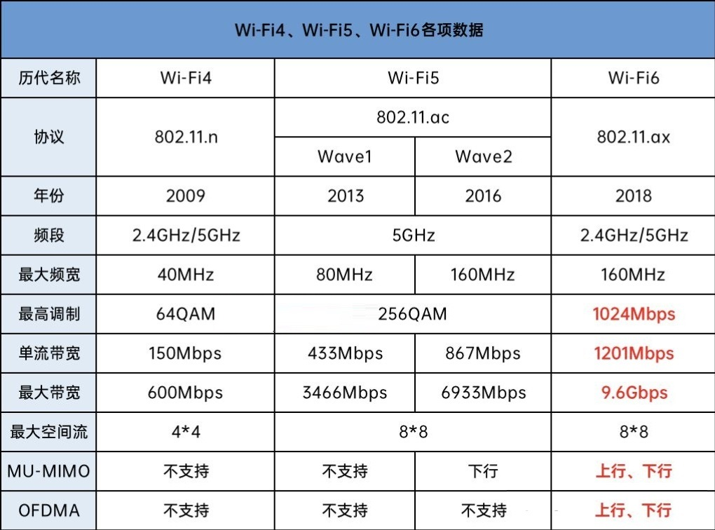 WI-FI4、WI-FI5、WI-FI6各項(xiàng)數(shù)據(jù)