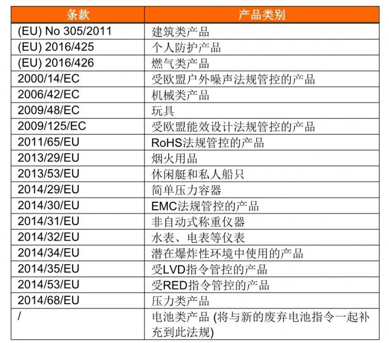 （EU)2019/1020適用的產(chǎn)品類(lèi)別